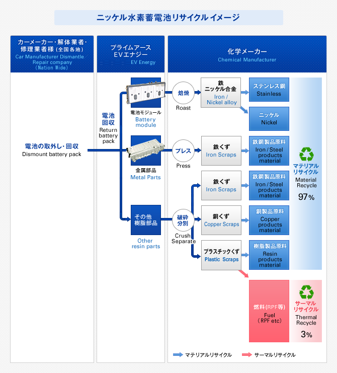 Toyotas Process in Recycling Nickle Metal Hydrade Batteries for Hybrid Cars